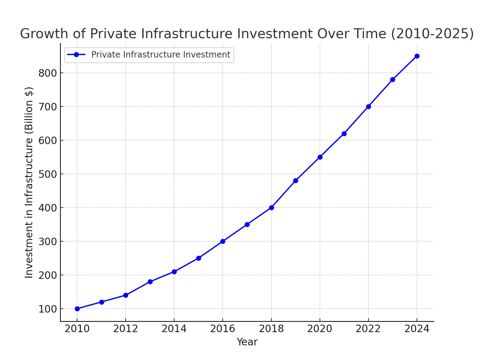 growth in private investment in infrastructure from 2010 to 2025