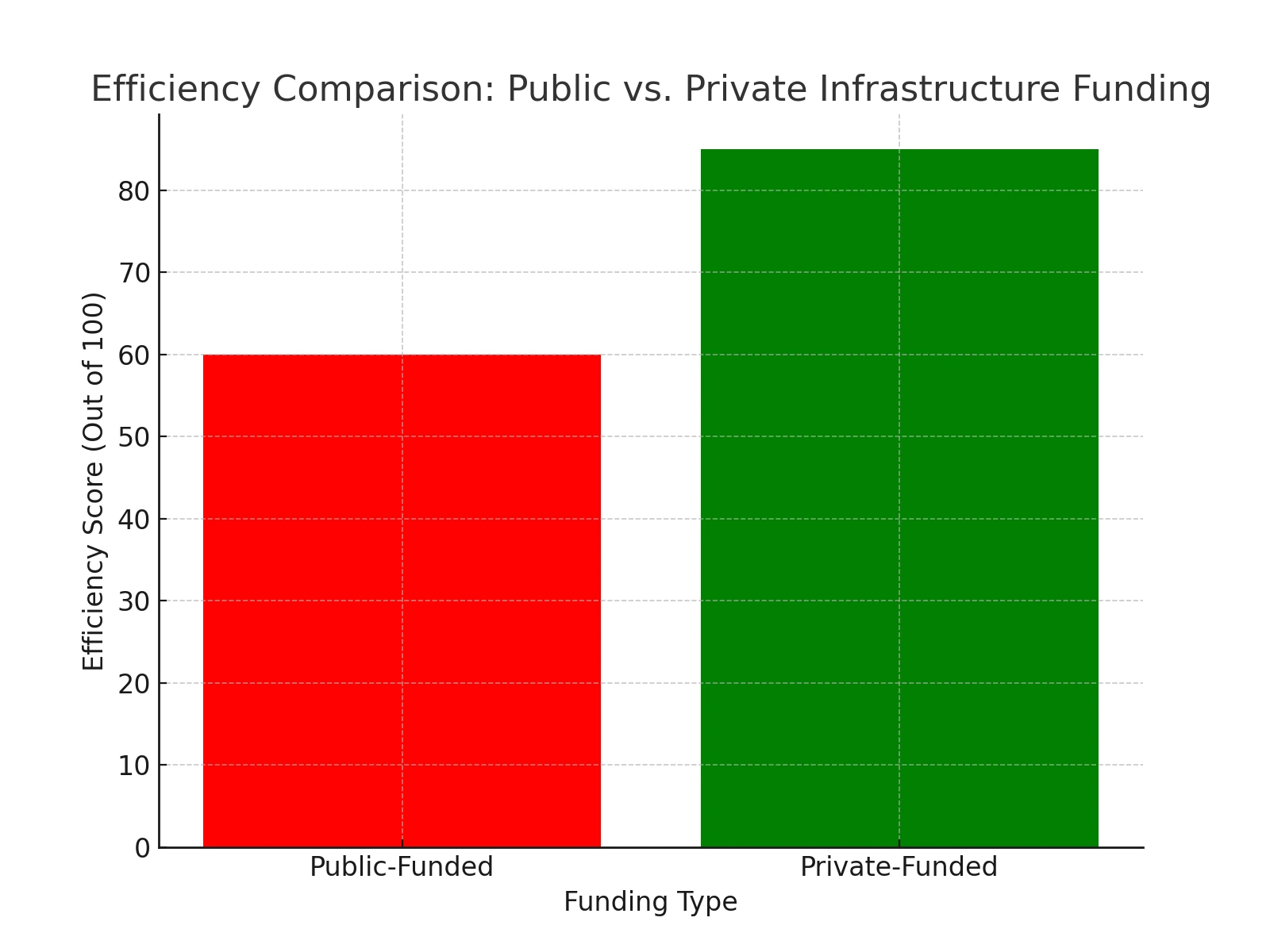  publicly funded and privately funded infrastructure projects